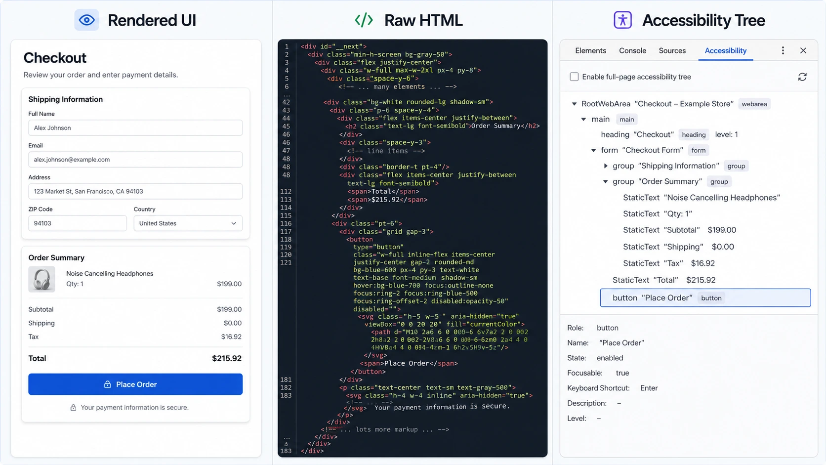 One checkout page shown three ways: the rendered interface, its raw HTML, and the accessibility tree describing the Place Order button by role, name and state.