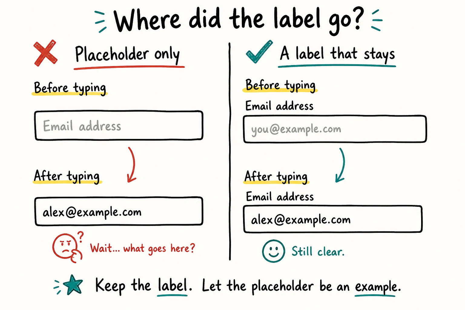 Hand-drawn email fields before and after typing: the placeholder-only field loses its Email address prompt when filled, while the field with a separate visible label keeps it.